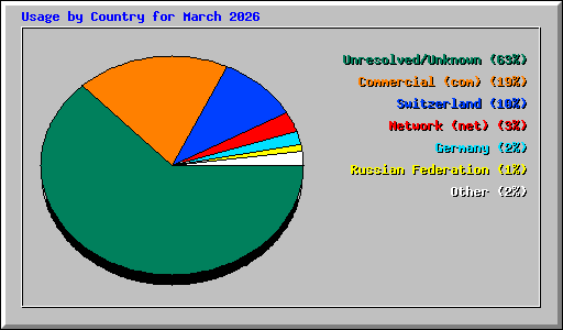 Usage by Country for March 2026