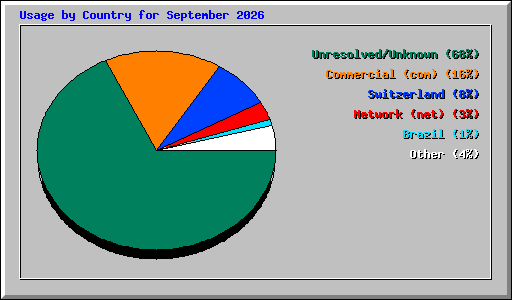 Usage by Country for September 2026