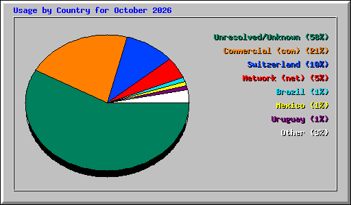 Usage by Country for October 2026
