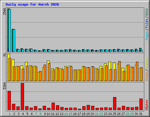Daily usage for March 2026
