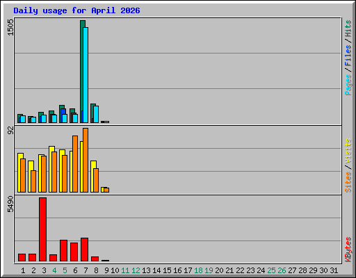 Daily usage for April 2026