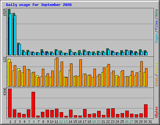 Daily usage for September 2026