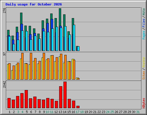Daily usage for October 2026