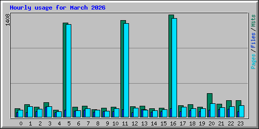 Hourly usage for March 2026