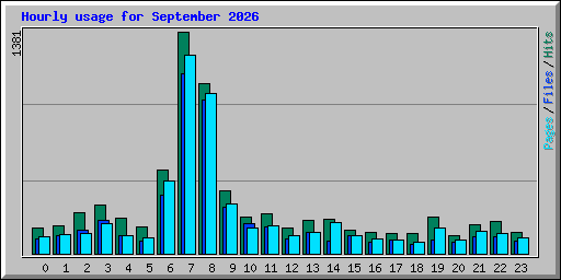 Hourly usage for September 2026