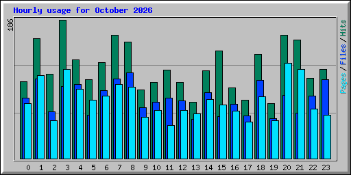 Hourly usage for October 2026