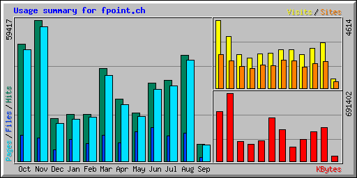 Usage summary for fpoint.ch